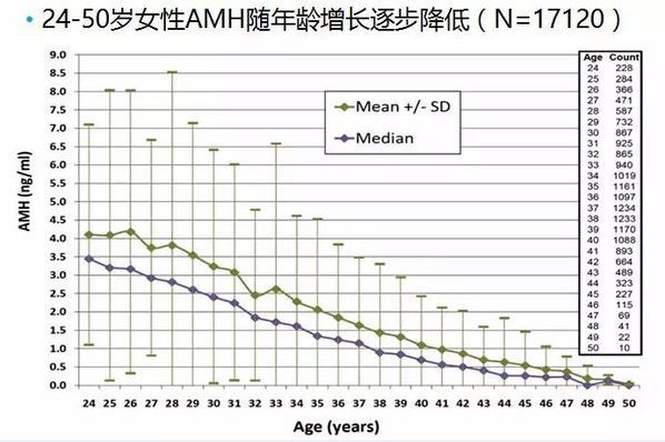 美国试管婴儿：AMH水平真的完全等于卵巢储备功能吗？