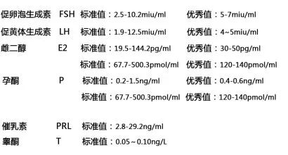 美国试管婴儿：月经初期-激素六项基本参考