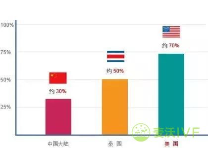 为什么跨出国门做试管?