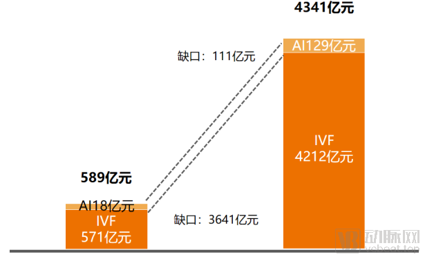 3700多亿辅助生殖供需缺口，国产替代和服务赋能成为企业价值最优解