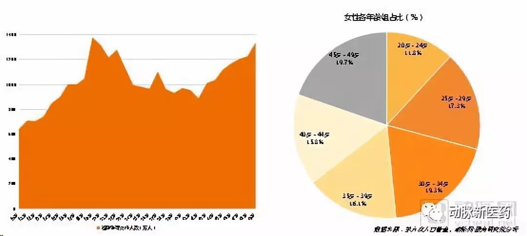 辅助生殖产业报告：探寻742万需求方，5720亿市场虚位以待