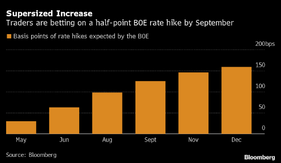 交易员押注英国央行9月前加入“50个基点加息俱乐部”